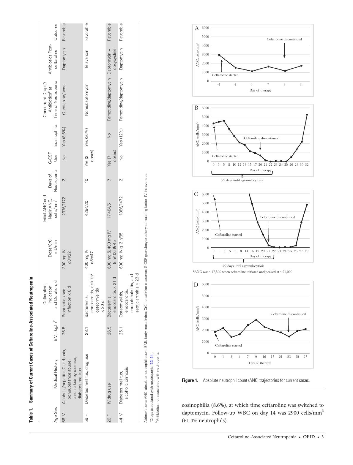 Page 3 of the ceftaroline article with Table 1 and Figure 1A through 1D